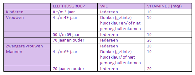 Maximale dagdosering vitamine D direct opgehoogd Drogistenweekblad DW Magazine