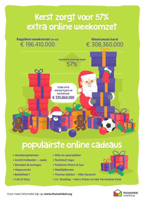 Thuiswinkel infographic Kerst
