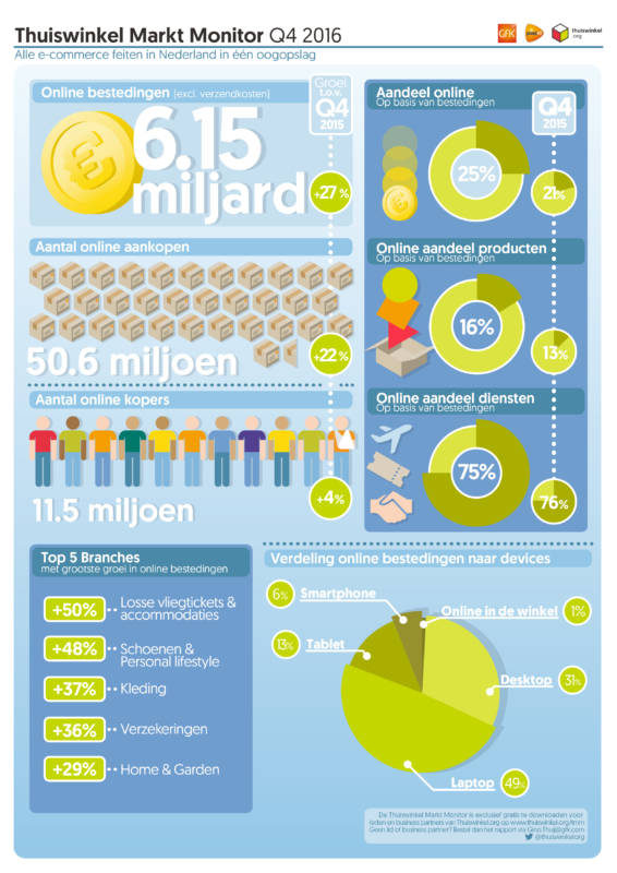 Thuiswinkel-Marktmonitor-Q4